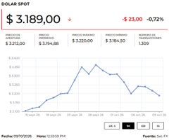 Dólar se cotiza $8,85 a la baja, mientras el mercado espera datos de inflación en EE.UU.