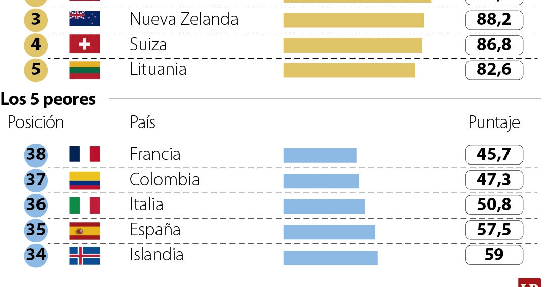 Colombia se estanca en competitividad fiscal en el bloque de países Ocde