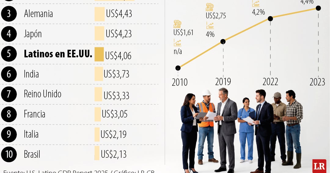Si los latinos en Estados Unidos fueran un país serían la quinta economía más grande