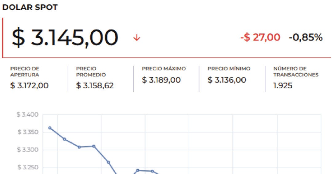 El precio del dólar cerró a la baja a pesar de la caída del petróleo y los bonos de EE.UU.