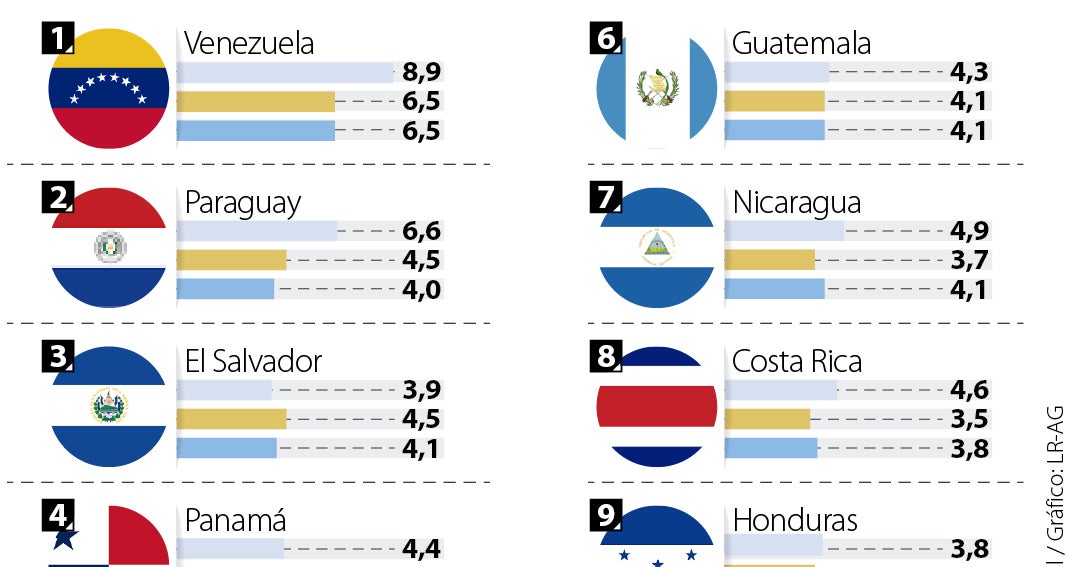 Colombia ocupa el quinto lugar entre las economías de mayor crecimiento en Suramérica