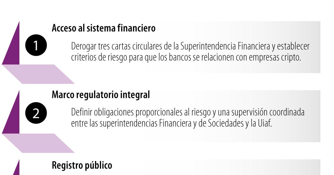 Colombia Fintech propuso ruta para para avanzar en la regulación de los criptoactivos