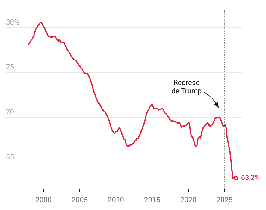 La proporción de Estados Unidos en el comercio canadiense se encuentra en su nivel más bajo de los últimos 30 años