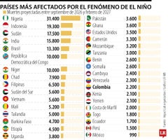 Brasil, Venezuela y Colombia, los más afectados en la región por los efectos de El Niño