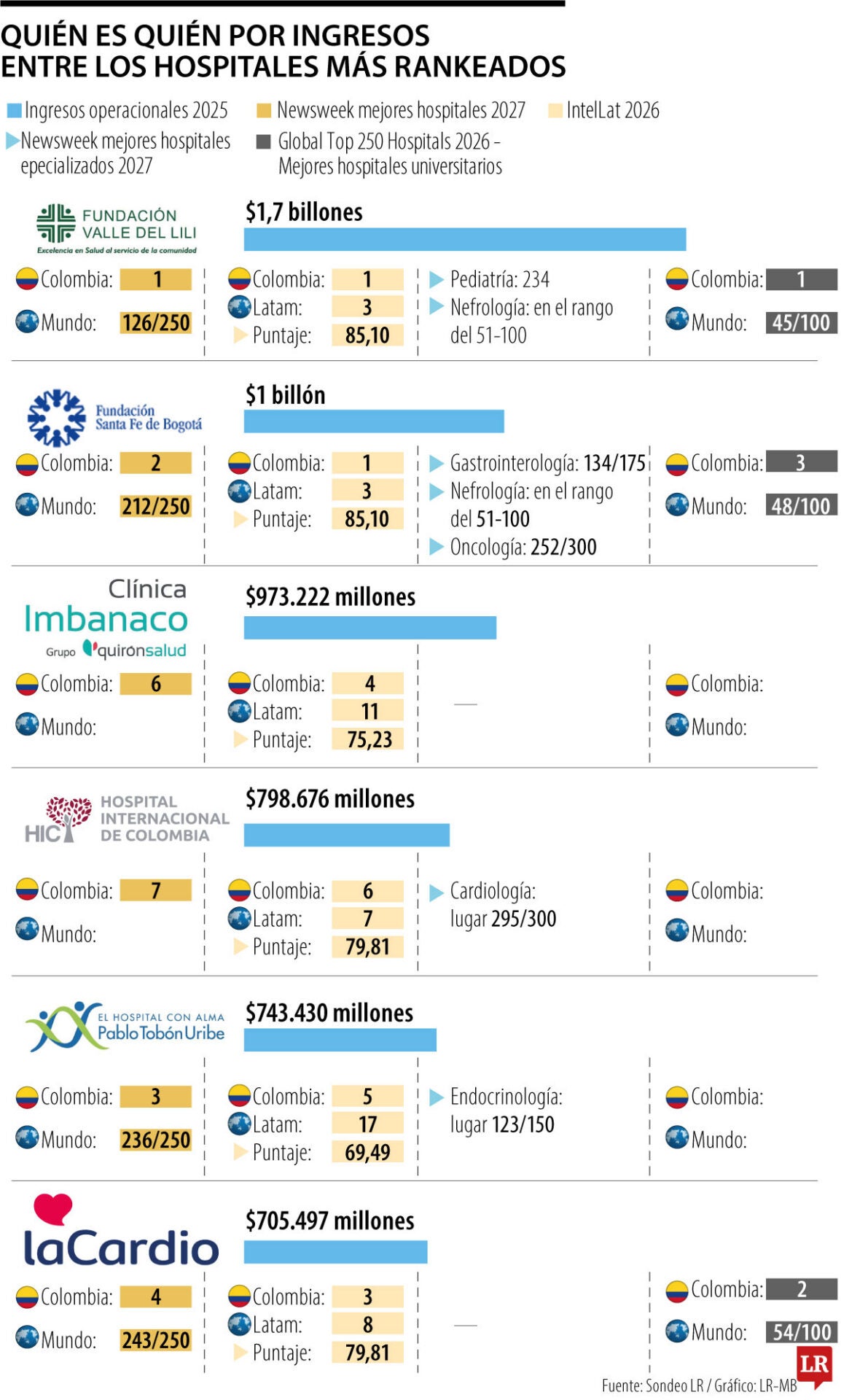 ¿Quién es quién por ingresos entre los mejores hospitales de Colombia?