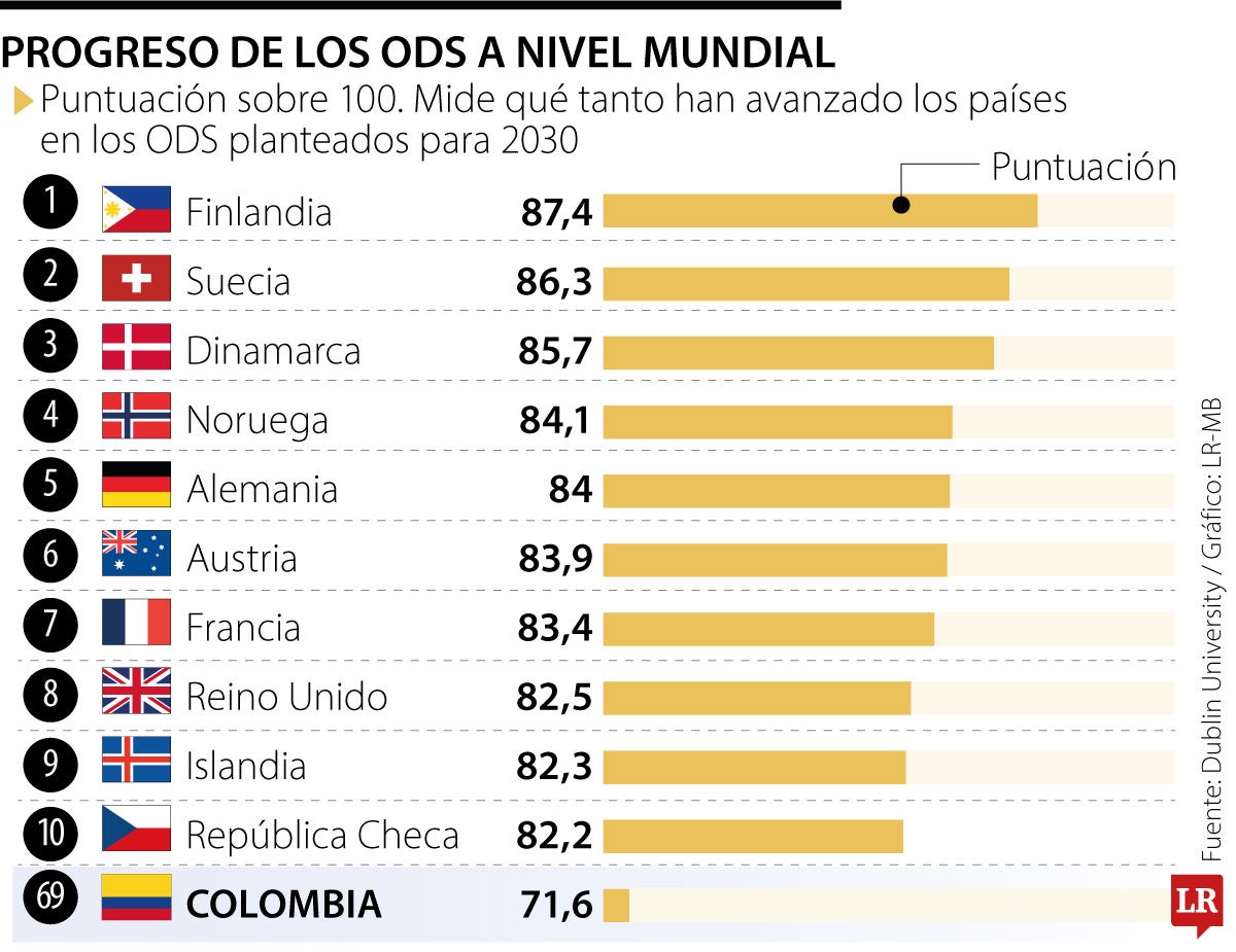 Colombia llega al puesto 69 en cumplimiento de Objetivos de Desarrollo Sostenible