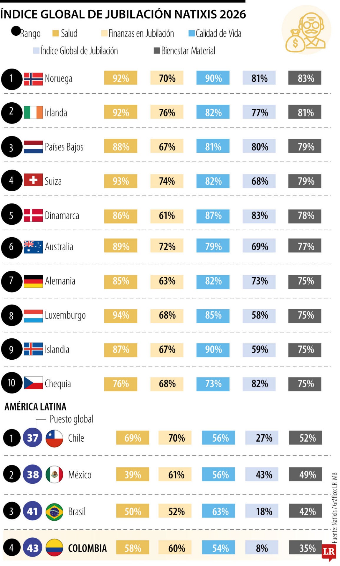 Colombia se rajó en condiciones para la jubilación y quedó penúltima entre 44 países