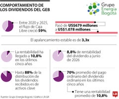 La asamblea del Grupo Energía Bogotá aprobó nuevo programa de ADR en Estados Unidos