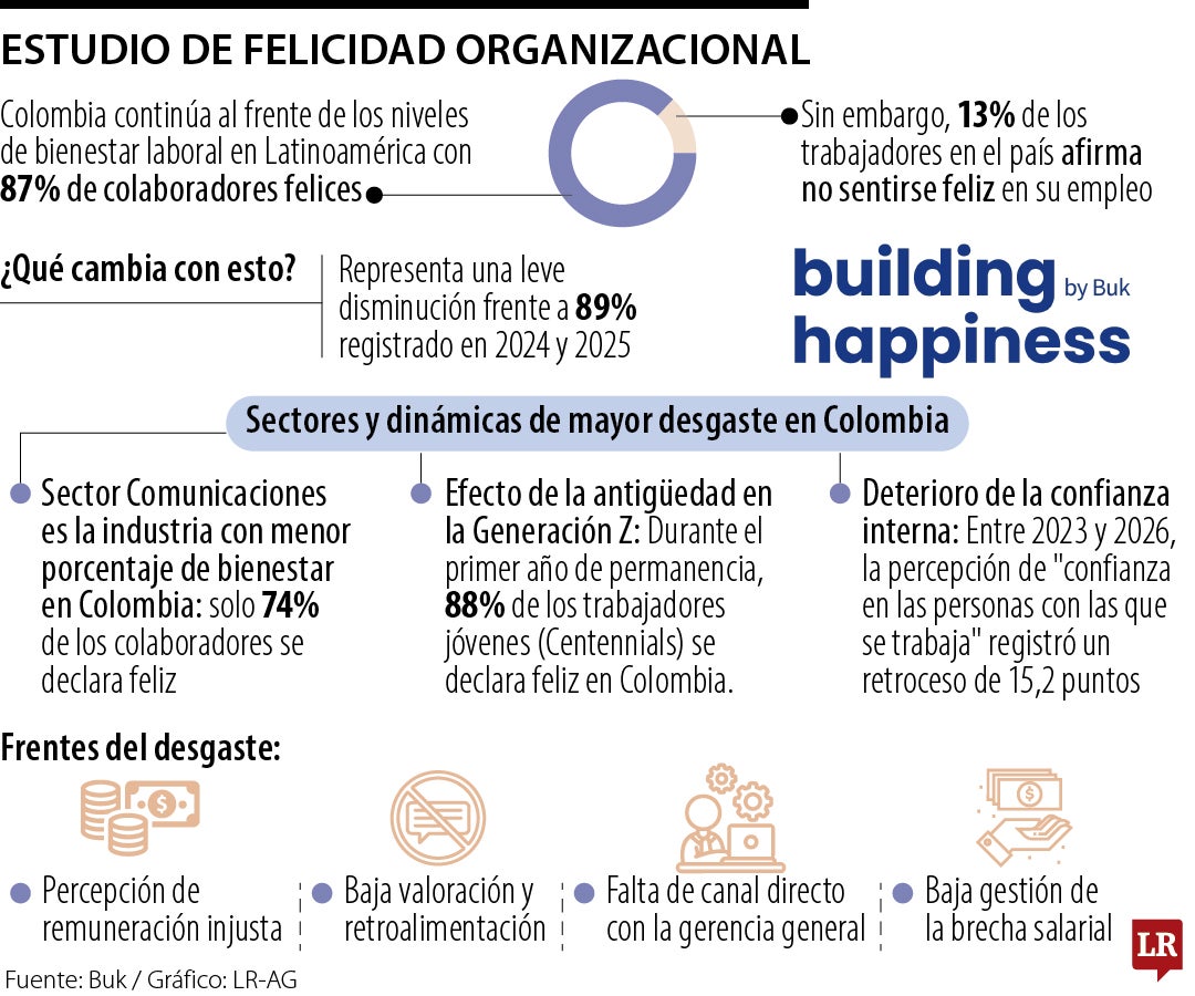 Colombia destaca en bienestar laboral en Latinoamérica con 87% de colaboradores felices