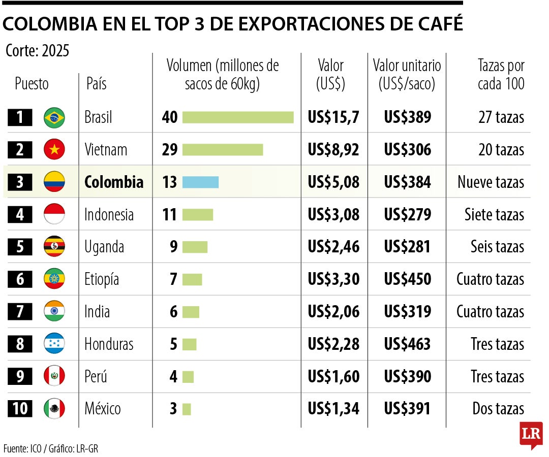 De cada 100 tazas de café que se consumen en el mundo, nueve provienen de Colombia
