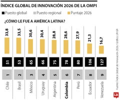 Colombia retrocedió siete puestos en el ranking de innovación 2026 de la Ompi