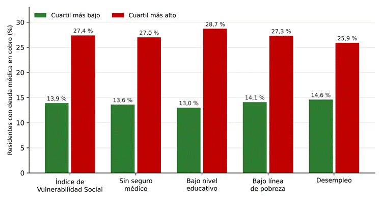 Deuda médica en Estados Unidos: cuando la factura llega antes que el diagnóstico