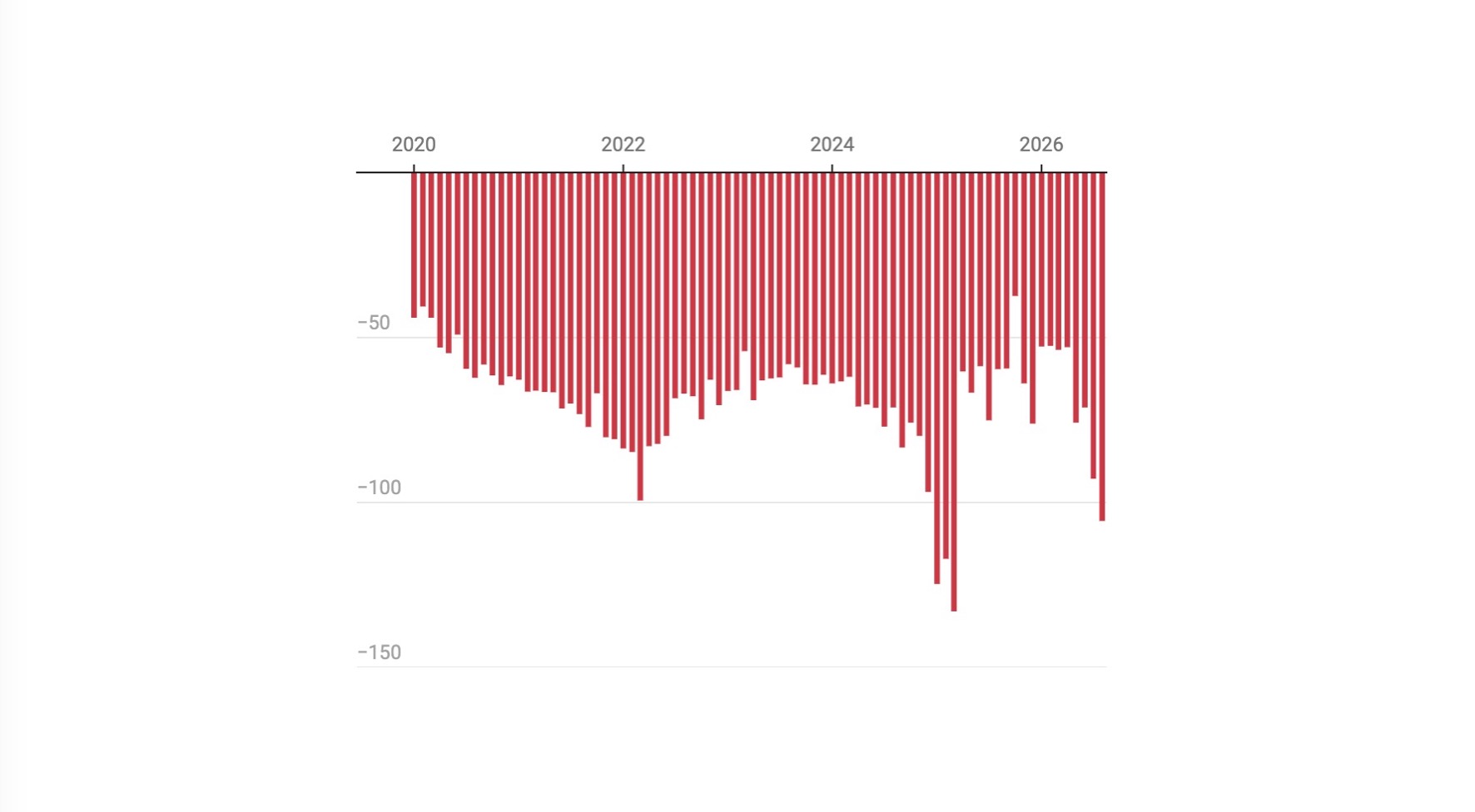 En Estados Unidos, la IA agrava el déficit comercial